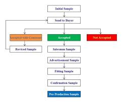 Production Process Of Shoes Research Paper Sample