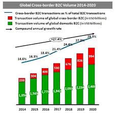 Report Cross Border E Commerce To Reach 1 Trillion In 2020 Charts Border E Business Commerce Marketing