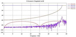 Microwaves101 Coax