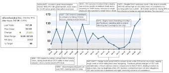 Annotated Stock Chart Of Nihaoshanghai Lost In Shanghai