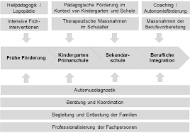 Es wird zwischen frühkindlichem autismus, dem. Autismus Spektrum Storungen In Der Schweiz Hfh