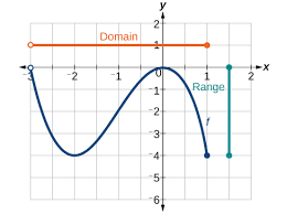 Domain And Range Precalculus