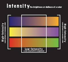 Intensity The Brightness Or Dullness Of A Color Color