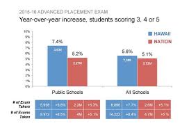 Hawaii Doe Hawaii Public School Students Outpace Nation In Gains On Ap Exams Ap Exams Exam Public School