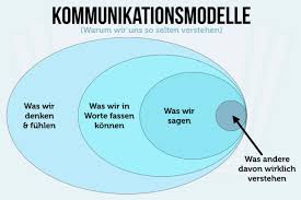 Wie bestimmt man sachinhalt, selbstoffenbarung oder appell? Kommunikationsmodelle Diese 4 Modelle Sollten Sie Kennen