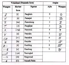 Seperti huruf i pada ipang dan imas,huruf a pada mulia dan air, dan. Rakhman Hakim Aksara Sunda Dari Jaman Ke Jaman Inspirasional Pengetahuan Tahu