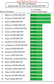 LEIDELMEYER Last Name Statistics by MyNameStats.com