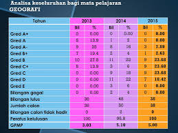 Gred pemarkahan terkini bagi upsr, pt3 dan spm 2019|untuk pengetahuan anda, gred pemarkahan peperiksaan untuk upsr, pt3 dan spm yang digunapakai oleh seluruh sekolah adalah dalam sistem saps nkra. Post Mortem Geografi Spm Ppt Download