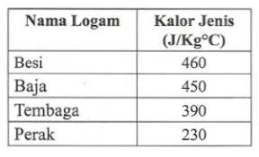 Jul 26, 2021 · tema 1 kelas 4 sd / mi subtema 2 pembelajaran 3 kebersamaan dalam keberagaman halaman 100, 101, 102, 103, 104, 105, 106, 107, 108 dan 109 Ipa Kelas 9 Halaman 103 Tabel 2 10 Ilmu Link