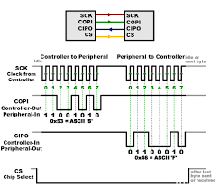 It contains the central processing unit (cpu), the basic input/output system (bios), memory, mass storage interfaces, serial and parallel ports, expansion slots, and all the controllers for standard peripheral devices like the keyboard, disk drive and display screen. Serial Peripheral Interface Spi Learn Sparkfun Com