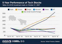 chart 5 year performance of tech stocks statista