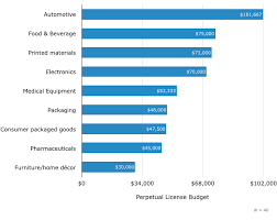I.e sap erp system and dec. Compare Pricing For The Top 3pl Wms Solutions