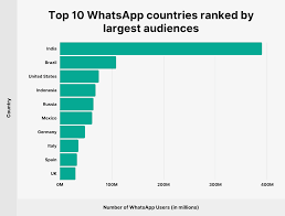 We recommend to students that prepare their internet from one of the listed companies in the. Whatsapp 2021 User Statistics How Many People Use Whatsapp