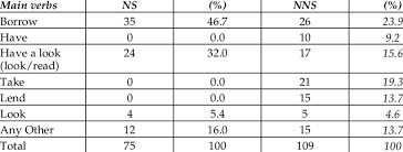 A verb is the part of a sentence that tells us what the subject performs. Main Verb In The Magazine Context Download Table