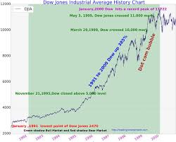 Dow Jones Industrial Average Chart 1991 To 2000 Dow Jones