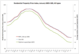 True Economics 26 9 2012 Residential Property Price Index