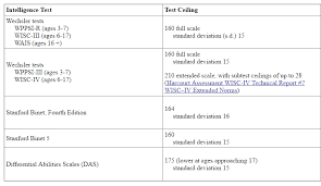 22 Methodical Iq Test Subtests