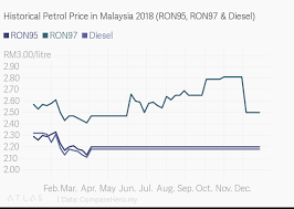 Historical Petrol Price In Malaysia 2018 Ron95 Ron97 Diesel