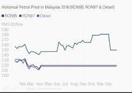 historical petrol price in malaysia 2018 ron95 ron97 diesel