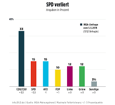 Parteien der politischen mitte wie cdu / csu, spd, grüne, fdp und die linke. Bild Wahlcheck Deutschlands Grosse Groko Prognose Politik Inland Bild De