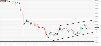 bch usd technical analysis intraday charts are looking