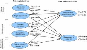 Supply chain •a supply chain has many vendors that need to be assessed for the risk they pose to the organization •a vendor risk analysis process should be in place ot determine where weaknesses are from a technical point of view in the supply chain Social And Environmental Risk Management In Supply Chains A Survey In The Clothing Industry Springerlink