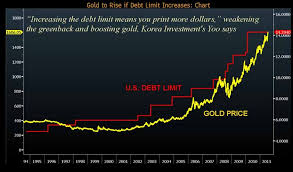 072511 Gold Price Vs Us Debt Limit Charts Financial