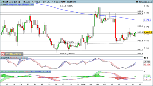 Brent Crude Oil Price And Gold Price Grind Higher Levels