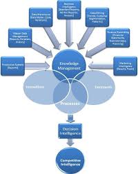 Knowledge Management And Business Intelligence Part 2 Http Www Business Intelligence Secrets Com 2011 05 05 Upravlenie Izmeneniyami Obrazovanie Infografika