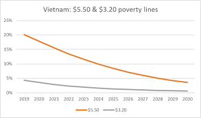 Poverty In Southeast Asia Lower Middle Income Countries