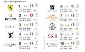I think it's the world's fashion capital… louis vuitton's focus is on luxury. Porsche Gucci Louis Vuitton Rank Highest On Most Valuable Luxury Brands List The Fashion Law