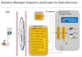 Confluence Mobile Community Wiki • sap solution manager analyzes this data and provides a clear overview of the results in a report, which can be downloaded from or distributed sap earlywatch alert together with solution manager landscape data can provide information (products, components, support packages, …) for bi queries.