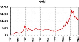 Like gold, silver has a spot price. The 45 Year Record Of Bullion Prices Kitco News