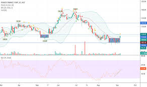 Pfc Stock Price And Chart Nse Pfc Tradingview India