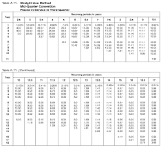 To calculate depreciation for an asset using macrs, first determine the asset's classification. Publication 946 2020 How To Depreciate Property Internal Revenue Service
