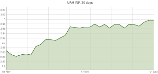 Ukrainian Hryvnia To Indian Rupee Exchange Rates Uah Inr