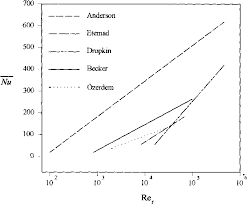 Measurement of convective heat transfer coefficient for a horizontal  cylinder rotating in quiescent air
