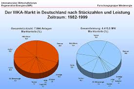 Iwr Wind Market Charts For Germany