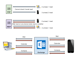 Many imap clients will allow you to store emails locally and will sync when online. Exchange Email Vs Imap Pop Uptake Digital