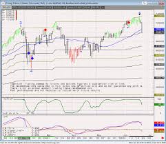 Nq Daily Chart Support Resistance Levels 6 26 2018