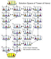 The tower of hanoi (also called the tower of brahma or lucas' tower) was invented by the french mathematician ã douard lucas in 1883. Q Learning By Examples Tower Of Hanoi