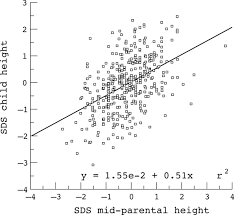Image result for Midparental Height
