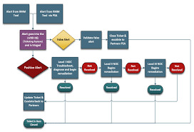 Rigorous Helpdesk Troubleshooting Flowchart Help Desk