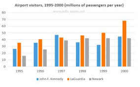 Ielts Bar Chart Travellers Using Three Major Airports