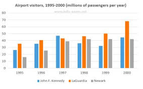 ielts bar chart travellers using three major airports