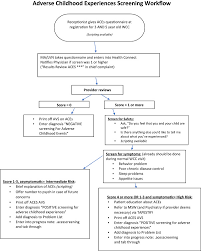 The Implementation Of Screening For Adverse Childhood Experiences In Pediatric Primary Care Sciencedirect