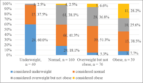 Prevalence Of Obesity Among Rehabilitated Urban Slum
