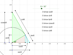 The terminal side can form any angle; The Reciprocal Trig Functions On The Unit Circle Geogebra