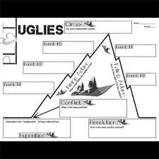 Uglies Plot Chart Analyzer Diagram Arc By Westerfeld Freytags Pyramid