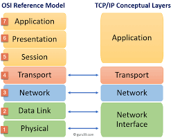 Tcp Ip Vs Osi Model What S The Difference Osi Model Networking Basics Osi Layer